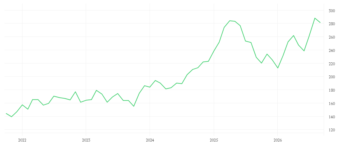 Chart zur Entwicklung der letzten fünf Jahre von DEUTSCHE BOERSE NA O.N.