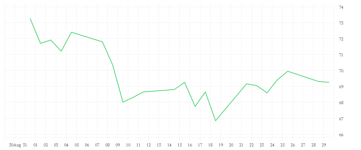 Chart zur Monatsentwicklung von SIXT SE ST O.N.