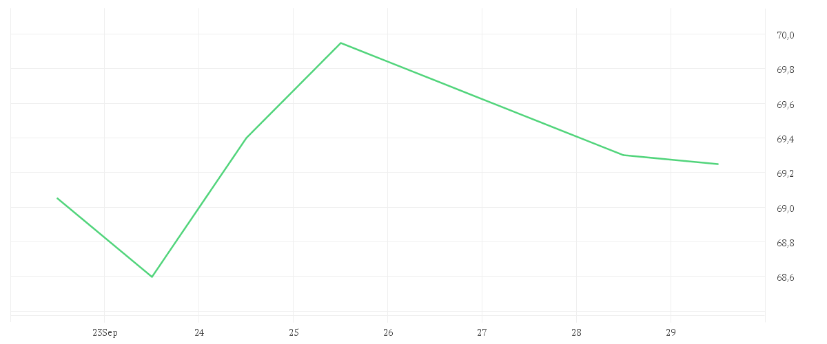 Chart zur Wochenentwicklung von SIXT SE ST O.N.