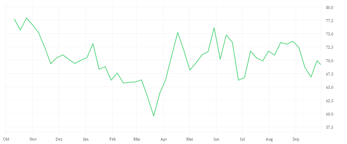 Chart zur Jahresentwicklung von SIXT SE ST O.N.