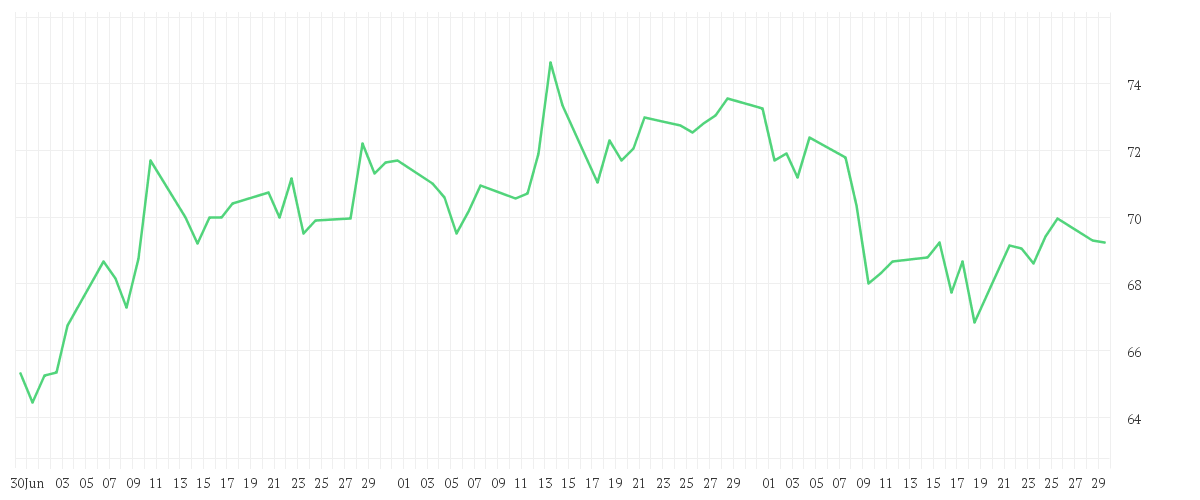 Chart zur Entwicklung der letzten drei Monate von SIXT SE ST O.N.