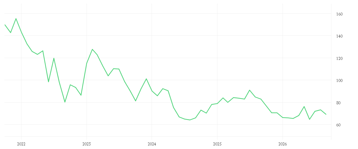 Chart zur Entwicklung der letzten fünf Jahre von SIXT SE ST O.N.