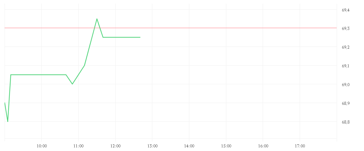 Chart zur Tagesentwicklung von SIXT SE ST O.N.