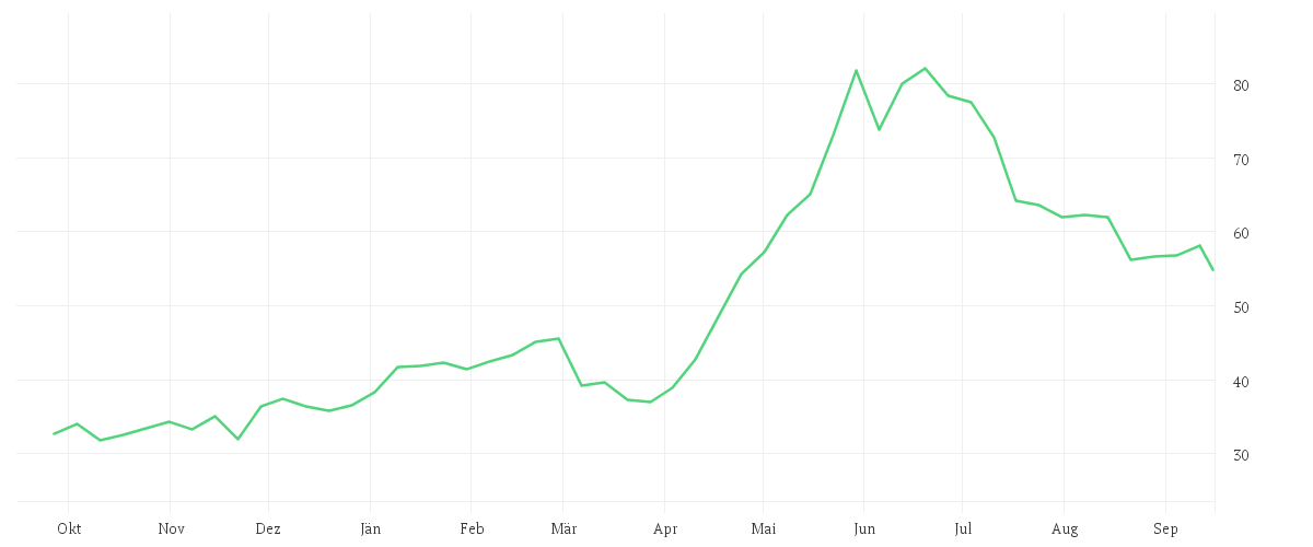 Chart zur Jahresentwicklung von INFINEON TECH.AG NA O.N.