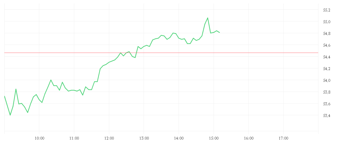 Chart zur Tagesentwicklung von INFINEON TECH.AG NA O.N.