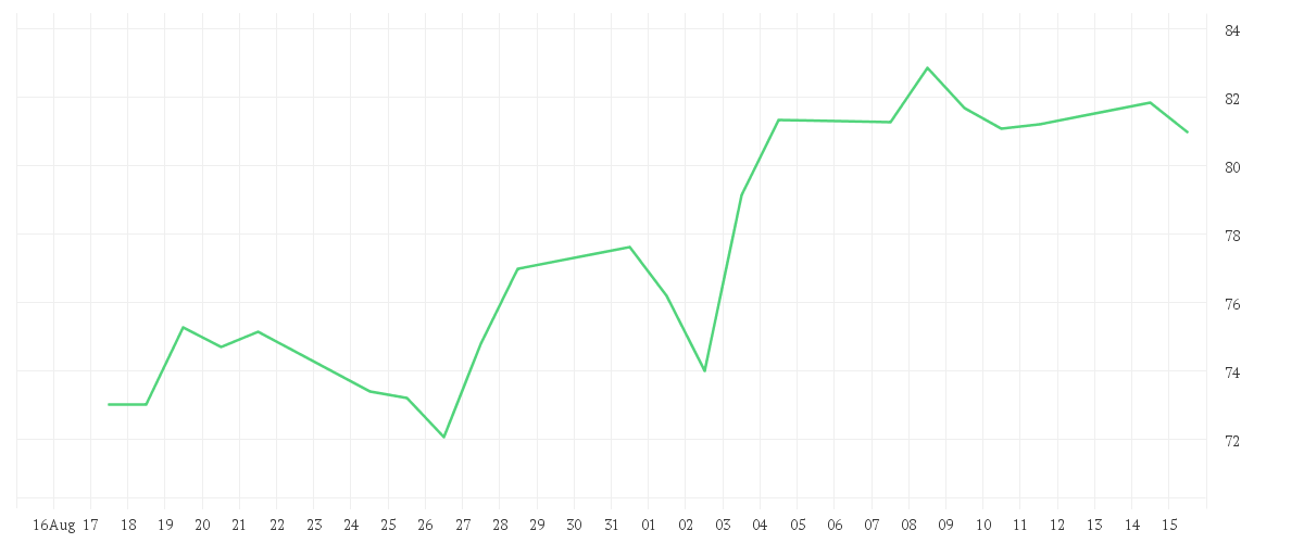 Chart zur Monatsentwicklung von VOLKSWAGEN AG VZO O.N.