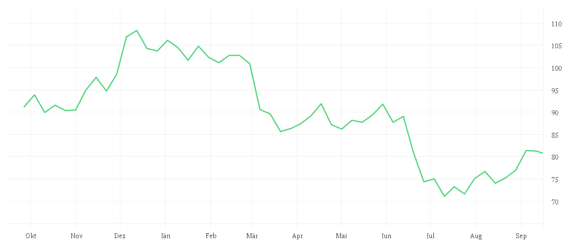 Chart zur Jahresentwicklung von VOLKSWAGEN AG VZO O.N.