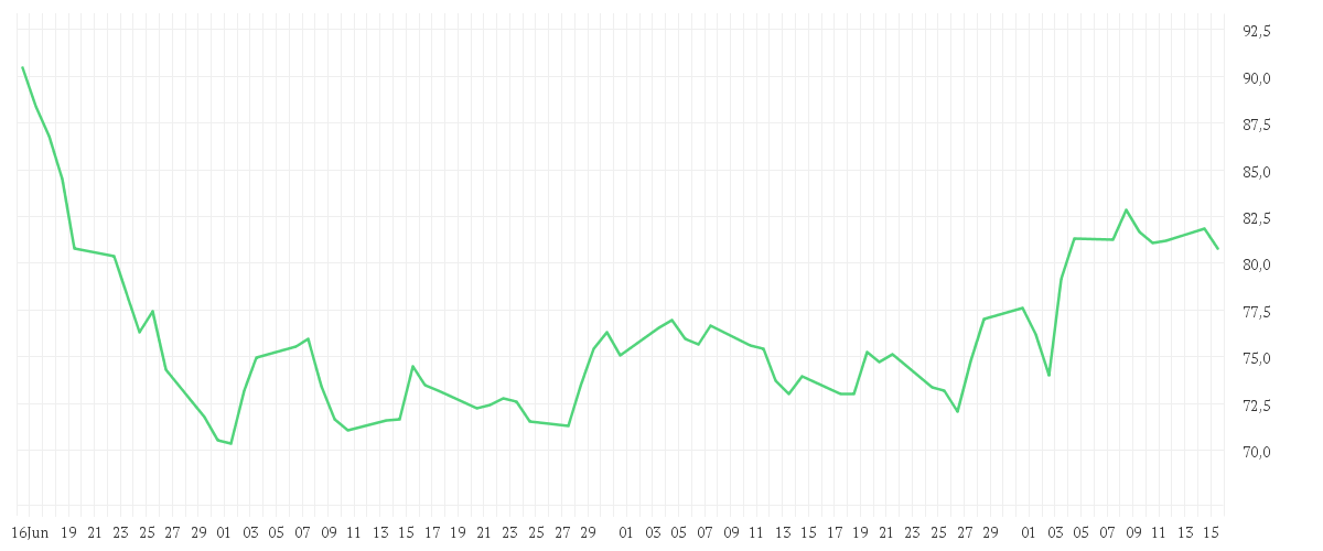 Chart zur Entwicklung der letzten drei Monate von VOLKSWAGEN AG VZO O.N.