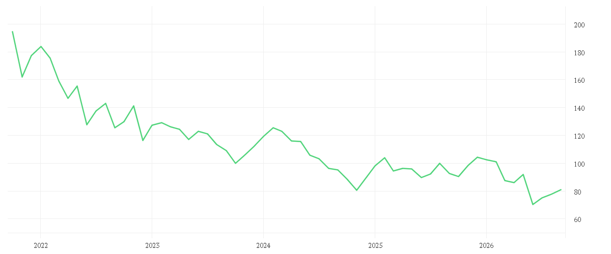 Chart zur Entwicklung der letzten fünf Jahre von VOLKSWAGEN AG VZO O.N.