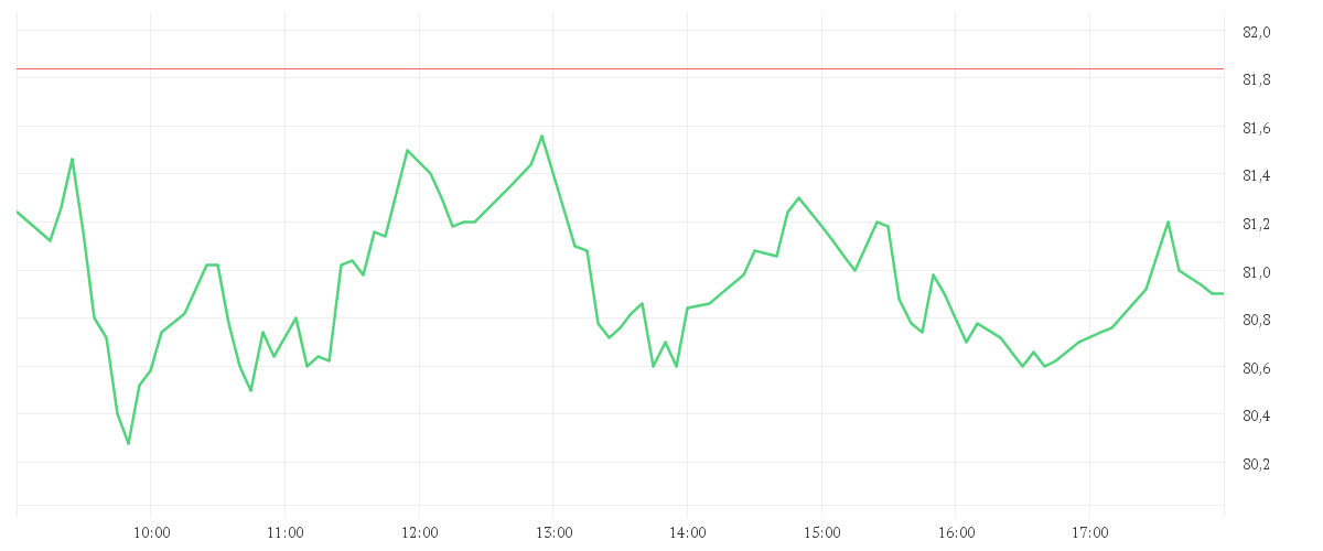 Chart zur Tagesentwicklung von VOLKSWAGEN AG VZO O.N.