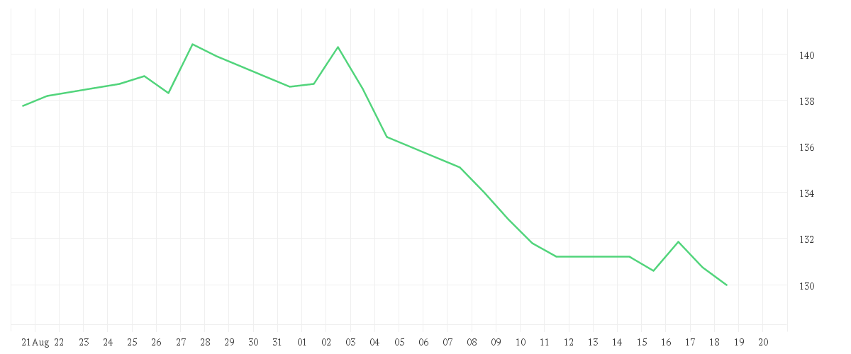 Chart zur Monatsentwicklung von MERCK KGAA O.N.