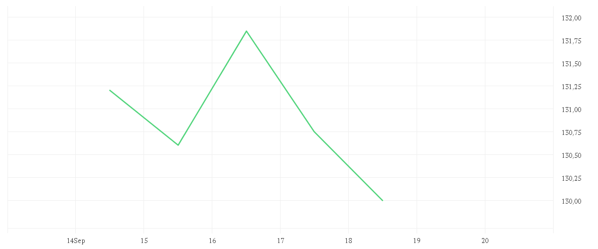 Chart zur Wochenentwicklung von MERCK KGAA O.N.