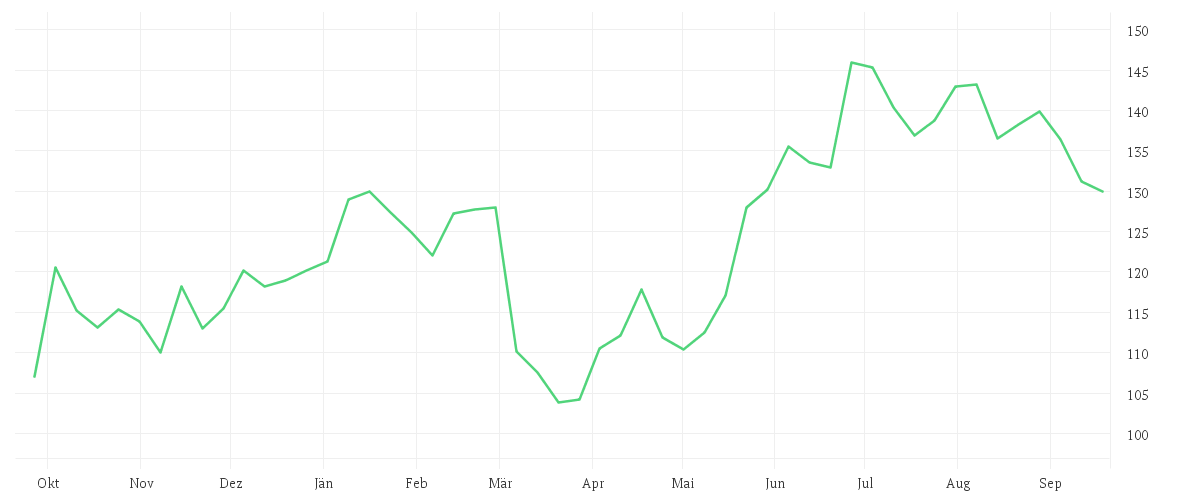 Chart zur Jahresentwicklung von MERCK KGAA O.N.