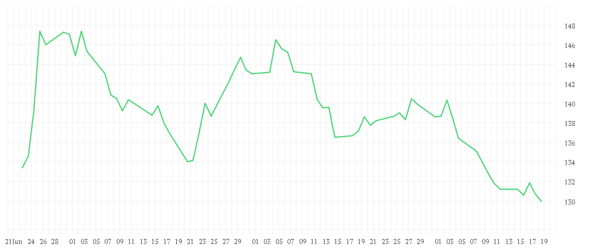 Chart zur Entwicklung der letzten drei Monate von MERCK KGAA O.N.