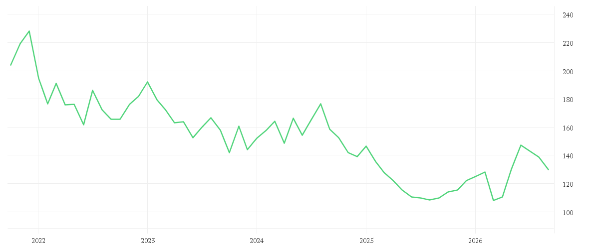 Chart zur Entwicklung der letzten fünf Jahre von MERCK KGAA O.N.