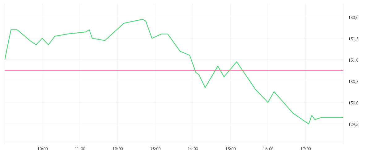 Chart zur Tagesentwicklung von MERCK KGAA O.N.