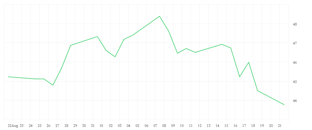 Chart zur Monatsentwicklung von MERCEDES-BENZ GRP NA O.N.