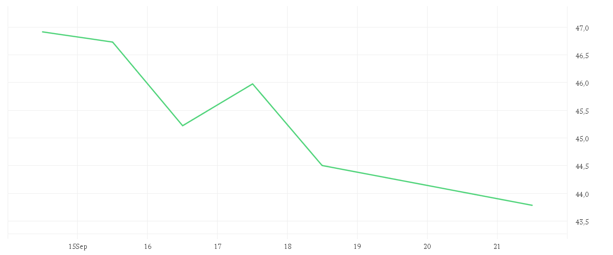 Chart zur Wochenentwicklung von MERCEDES-BENZ GRP NA O.N.