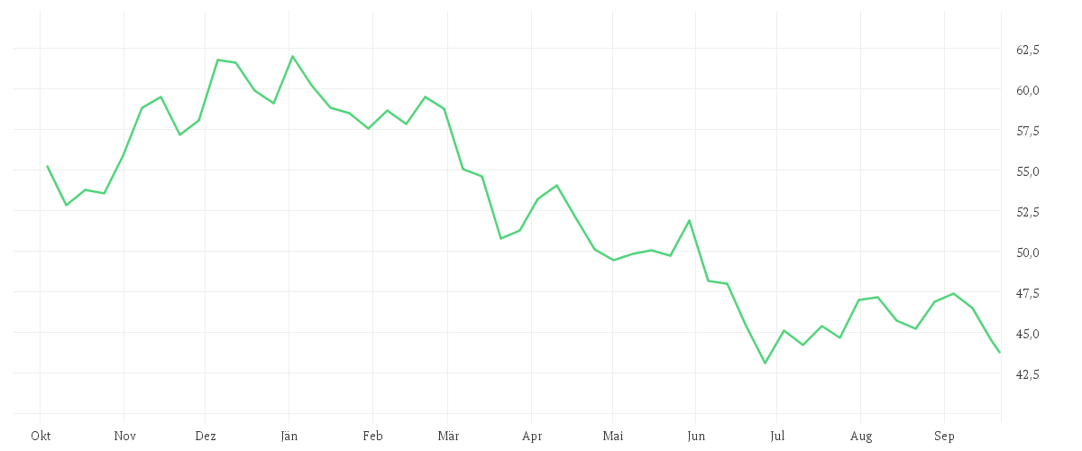 Chart zur Jahresentwicklung von MERCEDES-BENZ GRP NA O.N.