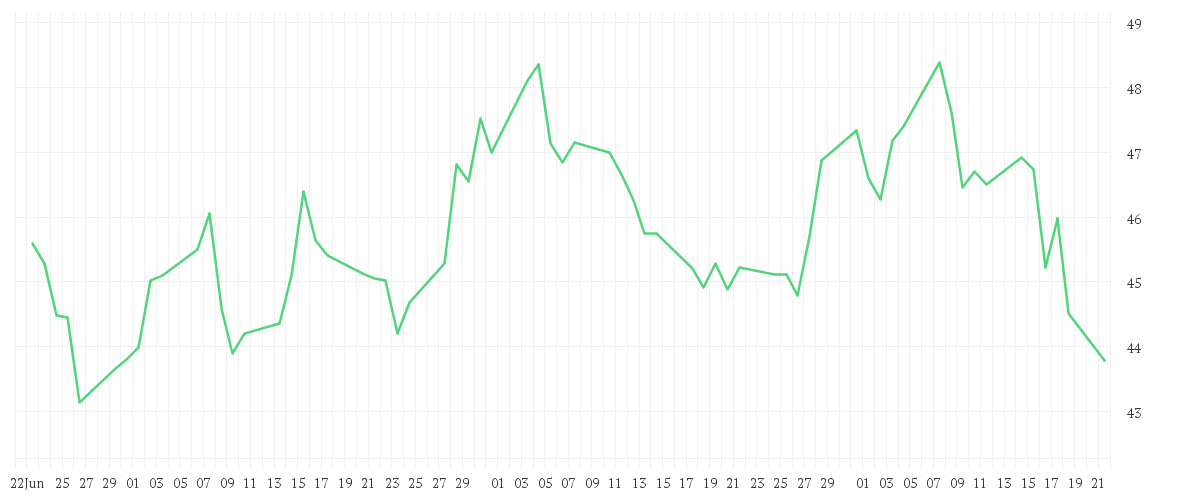Chart zur Entwicklung der letzten drei Monate von MERCEDES-BENZ GRP NA O.N.