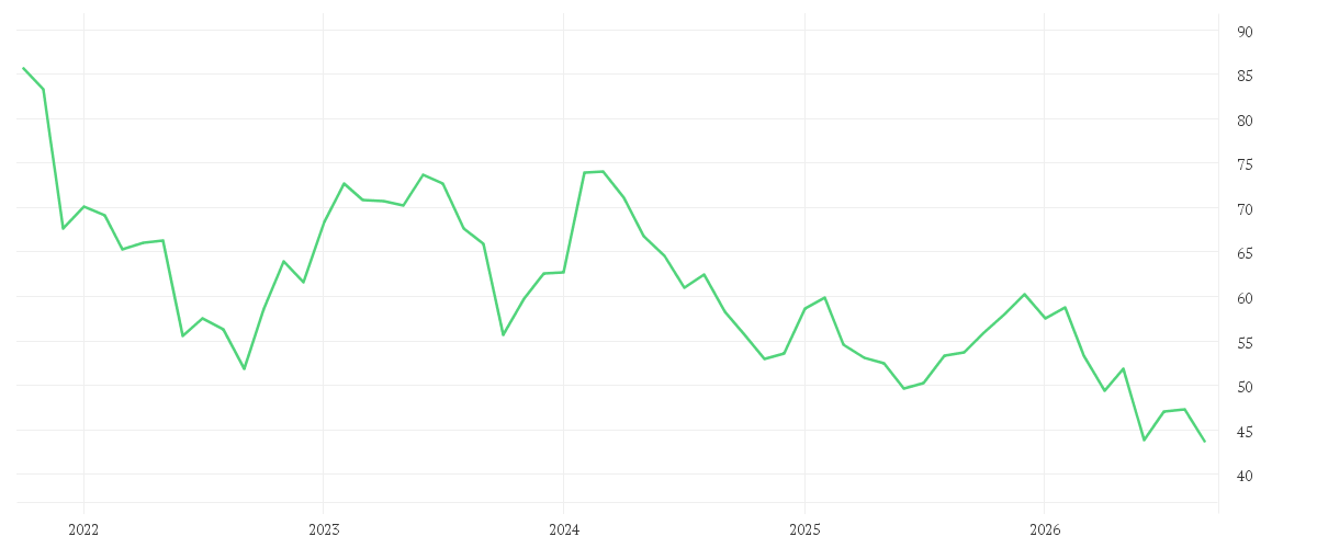 Chart zur Entwicklung der letzten fünf Jahre von MERCEDES-BENZ GRP NA O.N.