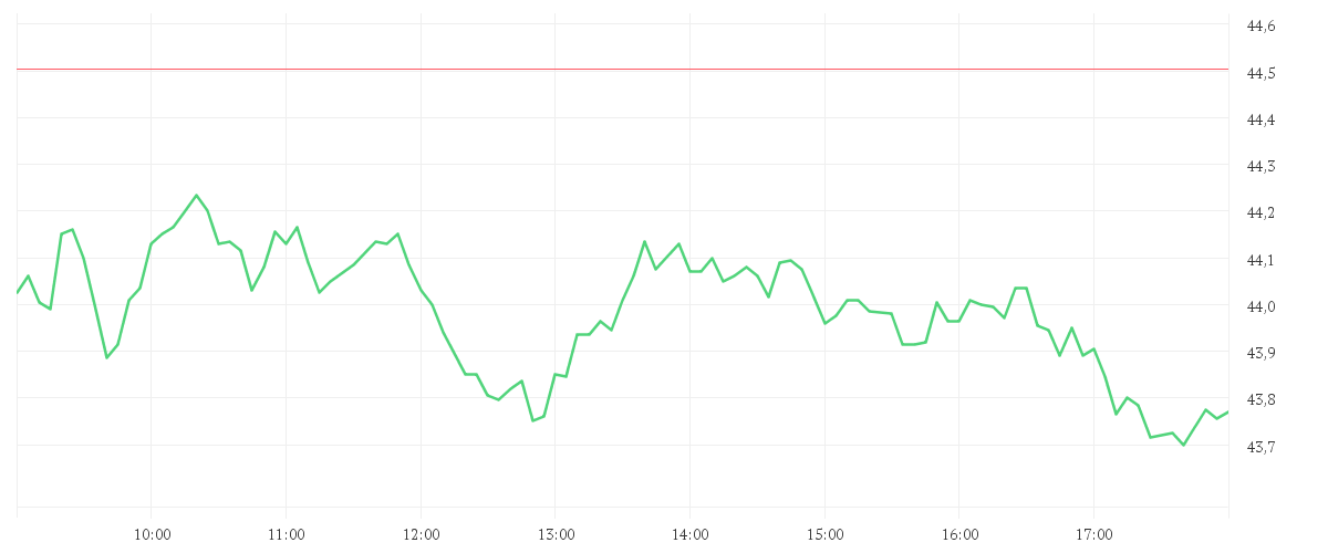 Chart zur Tagesentwicklung von MERCEDES-BENZ GRP NA O.N.