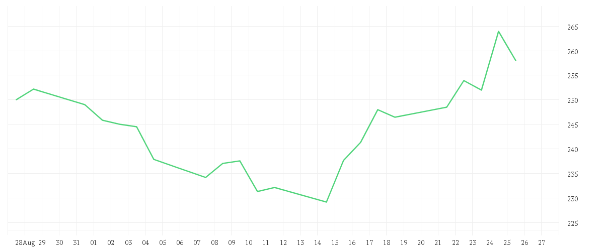 Chart zur Monatsentwicklung von SARTORIUS AG VZO O.N.