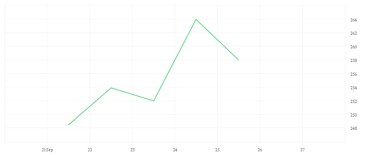 Chart zur Wochenentwicklung von SARTORIUS AG VZO O.N.