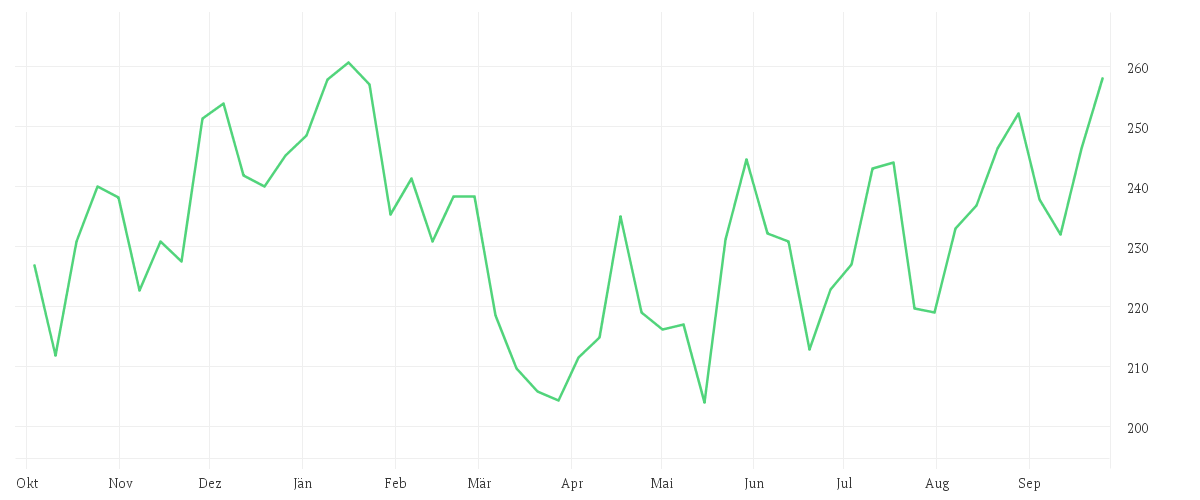 Chart zur Jahresentwicklung von SARTORIUS AG VZO O.N.