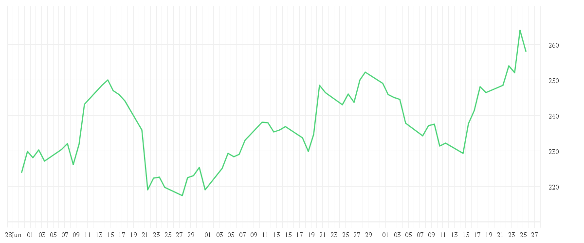 Chart zur Entwicklung der letzten drei Monate von SARTORIUS AG VZO O.N.