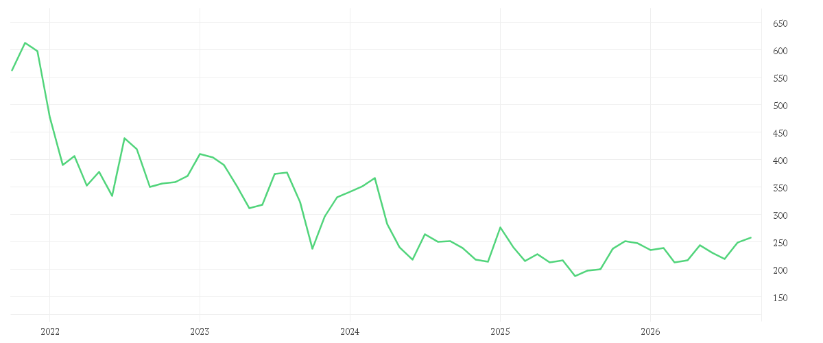 Chart zur Entwicklung der letzten fünf Jahre von SARTORIUS AG VZO O.N.