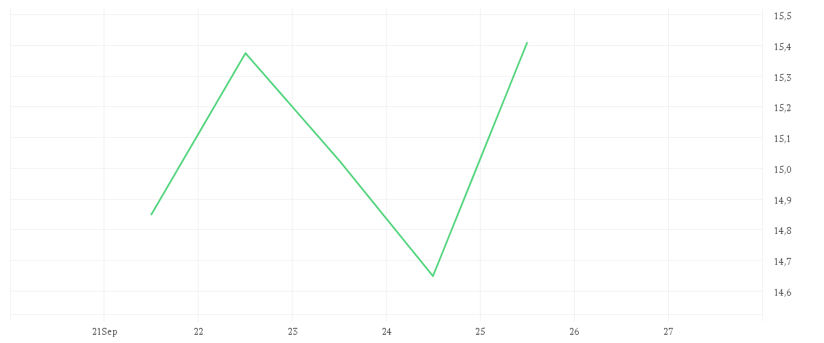 Chart zur Wochenentwicklung von THYSSENKRUPP AG O.N.