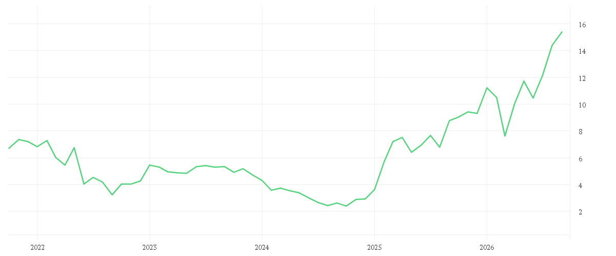 Chart zur Entwicklung der letzten fünf Jahre von THYSSENKRUPP AG O.N.