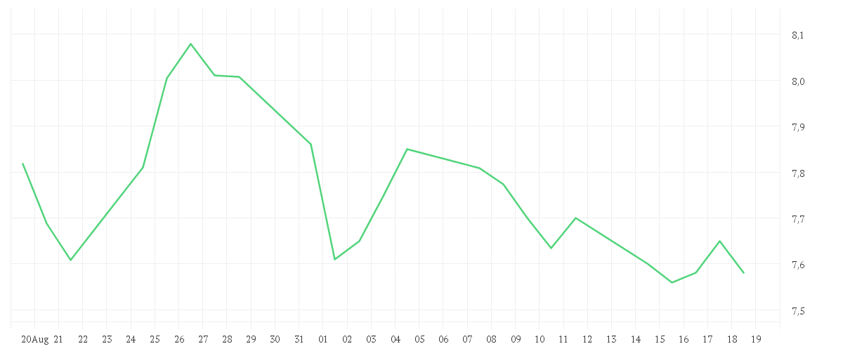 Chart zur Monatsentwicklung von LUFTHANSA AG VNA O.N.