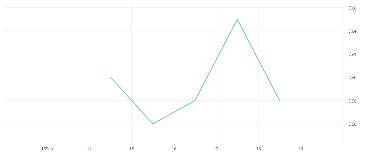 Chart zur Wochenentwicklung von LUFTHANSA AG VNA O.N.