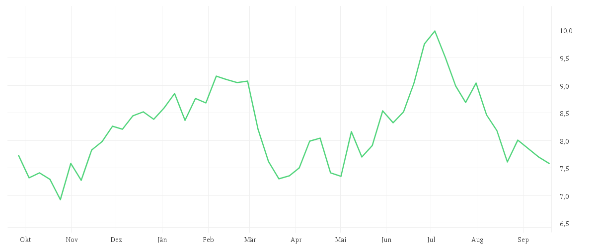 Chart zur Jahresentwicklung von LUFTHANSA AG VNA O.N.