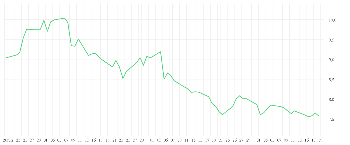 Chart zur Entwicklung der letzten drei Monate von LUFTHANSA AG VNA O.N.