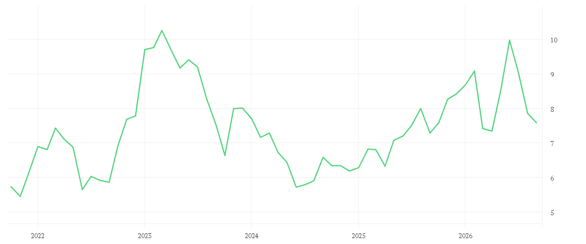 Chart zur Entwicklung der letzten fünf Jahre von LUFTHANSA AG VNA O.N.