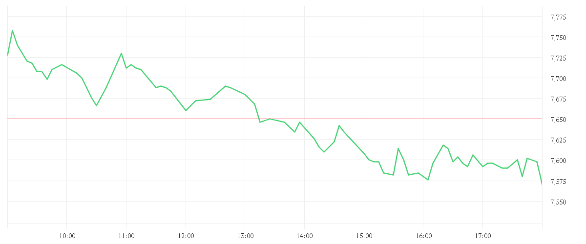 Chart zur Tagesentwicklung von LUFTHANSA AG VNA O.N.