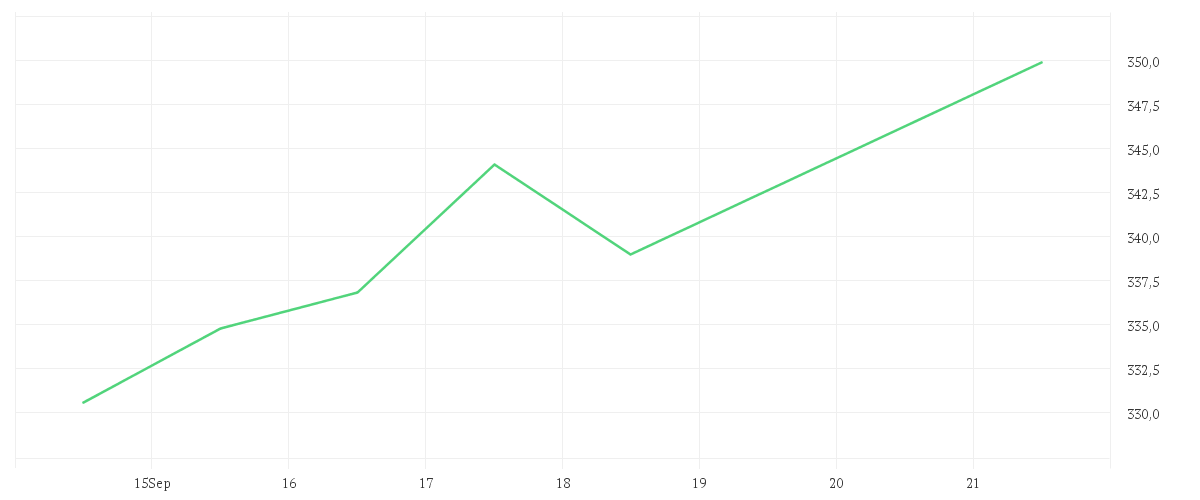 Chart zur Wochenentwicklung von MTU AERO ENGINES NA O.N.