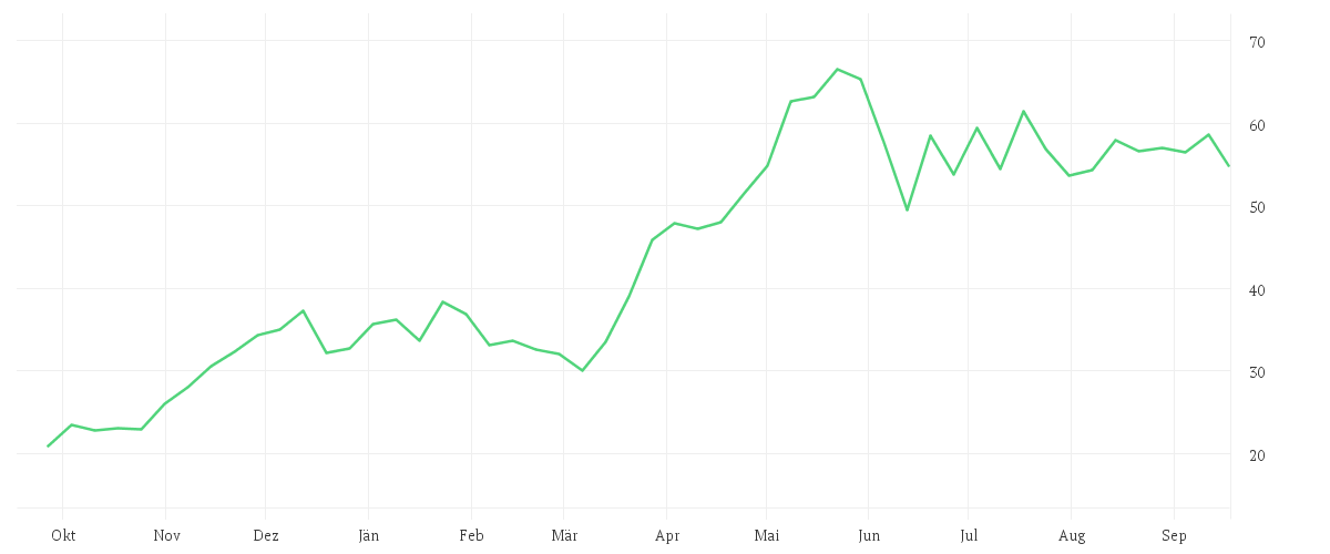 Chart zur Jahresentwicklung von SMA SOLAR TECHNOL.AG