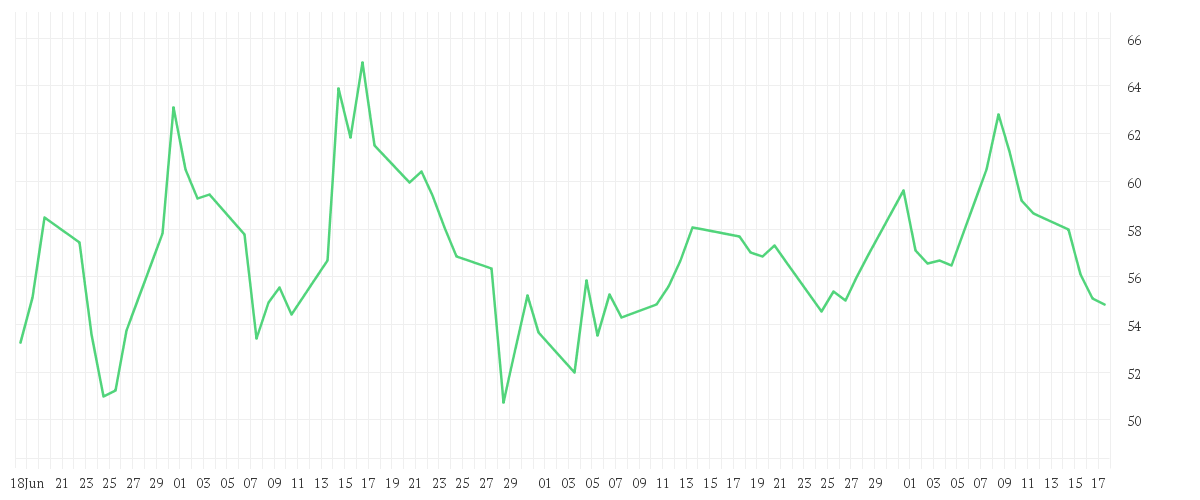 Chart zur Entwicklung der letzten drei Monate von SMA SOLAR TECHNOL.AG