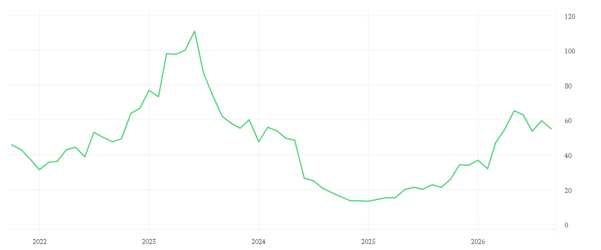 Chart zur Entwicklung der letzten fünf Jahre von SMA SOLAR TECHNOL.AG