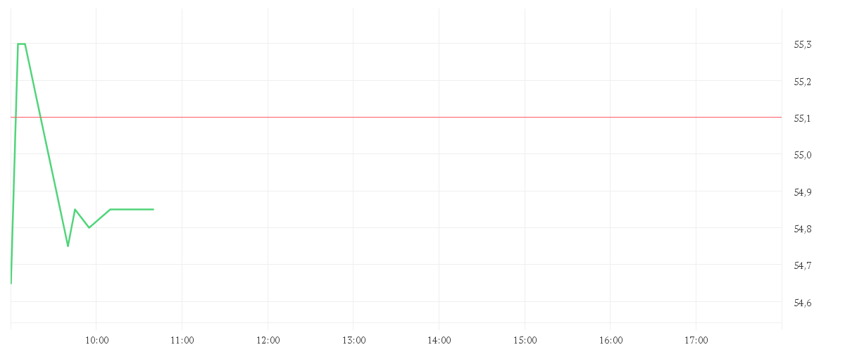 Chart zur Tagesentwicklung von SMA SOLAR TECHNOL.AG