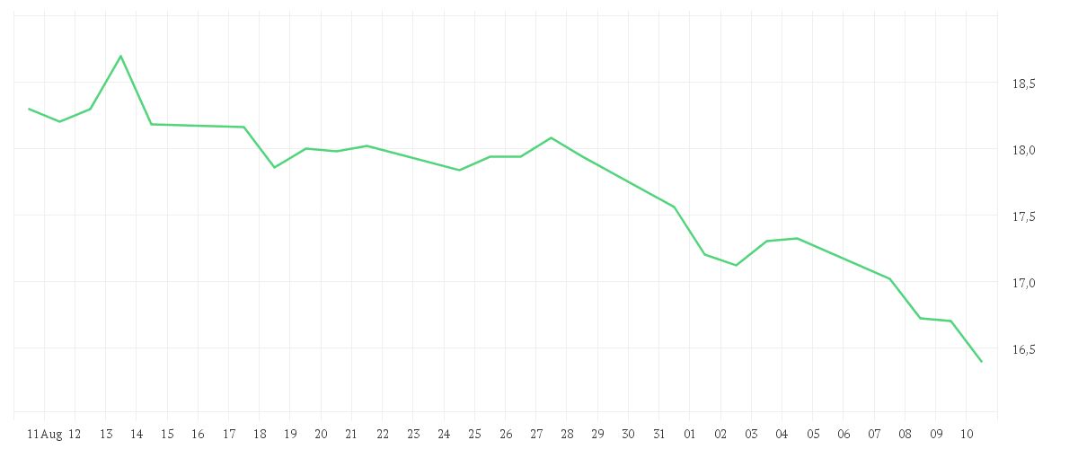 Chart zur Monatsentwicklung von DEUTSCHE WOHNEN SE INH