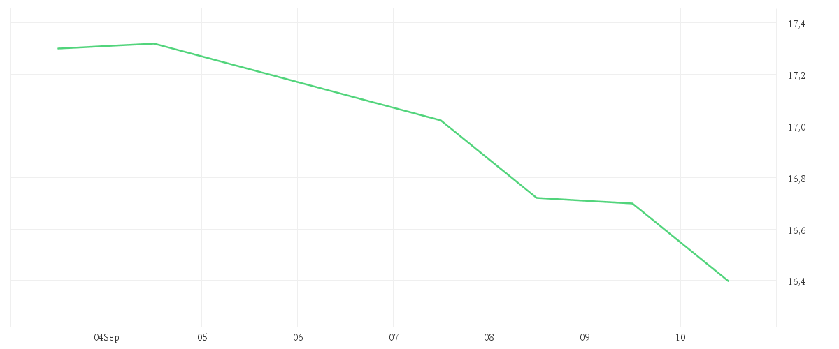 Chart zur Wochenentwicklung von DEUTSCHE WOHNEN SE INH
