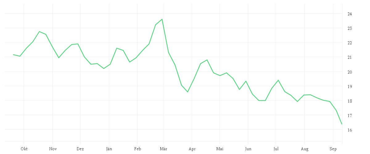 Chart zur Jahresentwicklung von DEUTSCHE WOHNEN SE INH