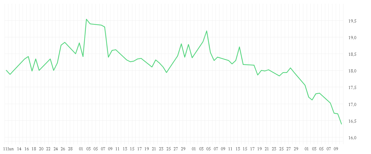 Chart zur Entwicklung der letzten drei Monate von DEUTSCHE WOHNEN SE INH