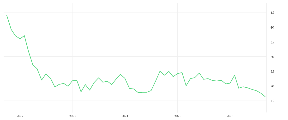 Chart zur Entwicklung der letzten fünf Jahre von DEUTSCHE WOHNEN SE INH