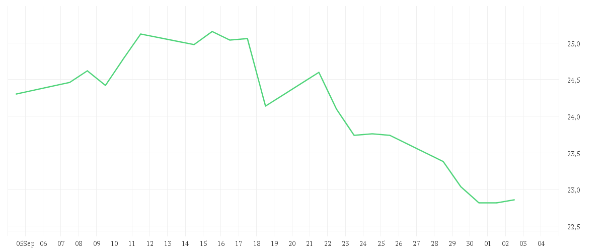Chart zur Monatsentwicklung von FREENET AG NA O.N.